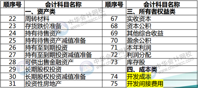 最新房地产会计科目全面解析