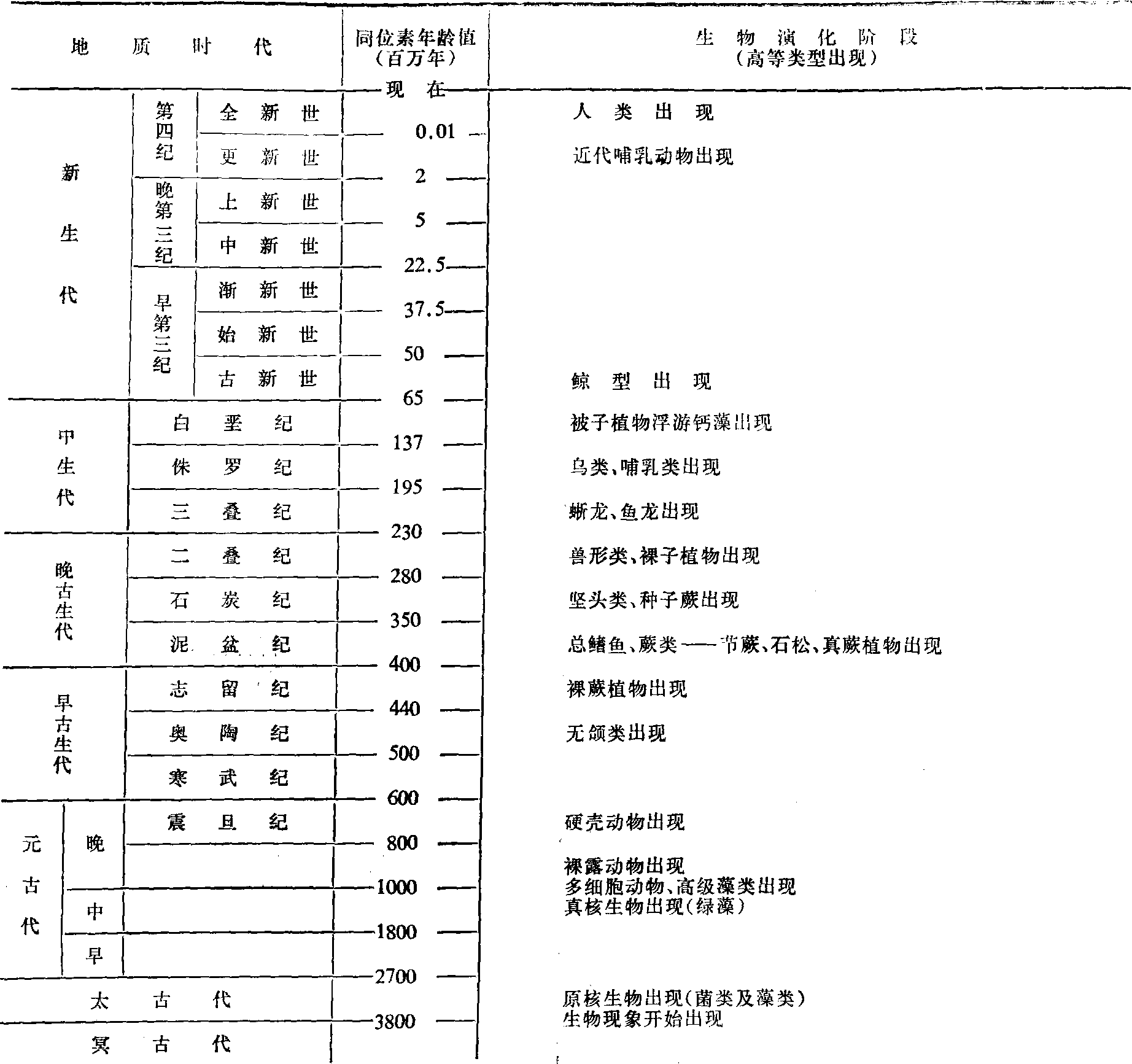 地球演变历程，基于最新地质年代的解读