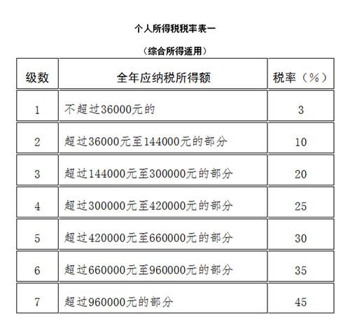 最新个人所得税税率全面解析