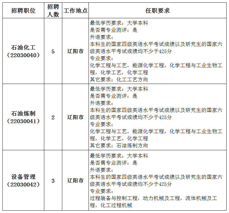 辽化最新招聘信息详解及分析