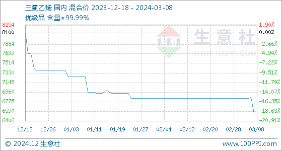 三氯乙烯最新价格动态解析