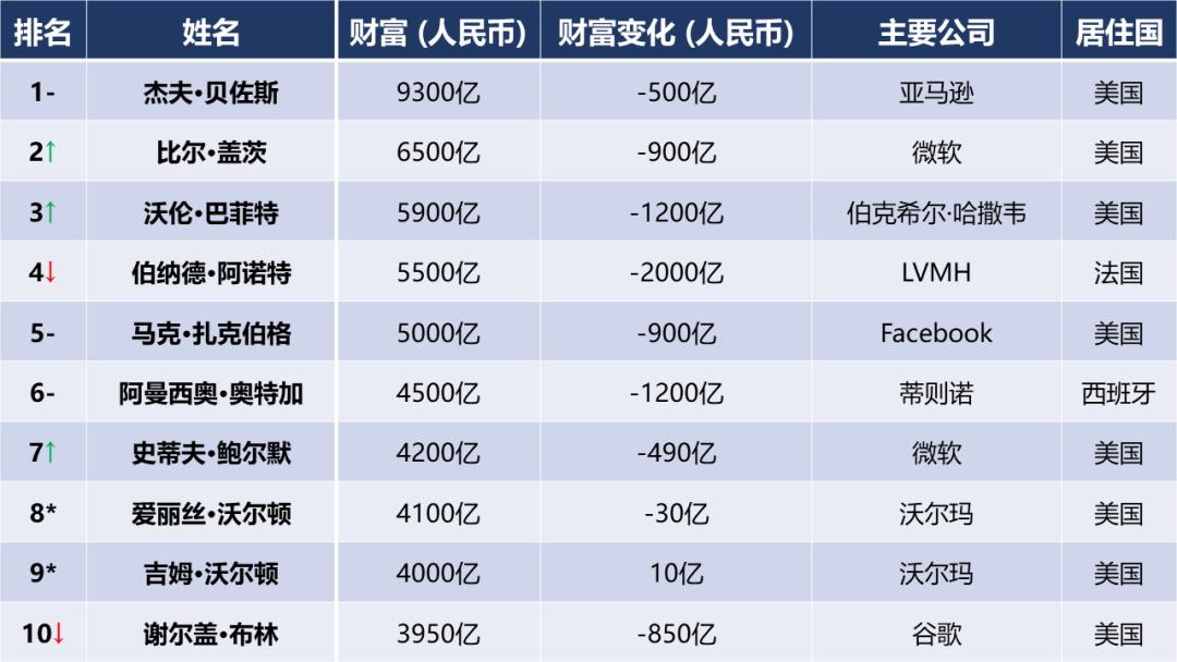 全球最新富豪榜揭示亿万富翁格局重塑