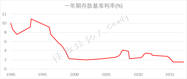 最新存款利率趋势分析及其影响（2017版）