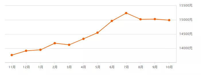 东莞最新房价走势解析