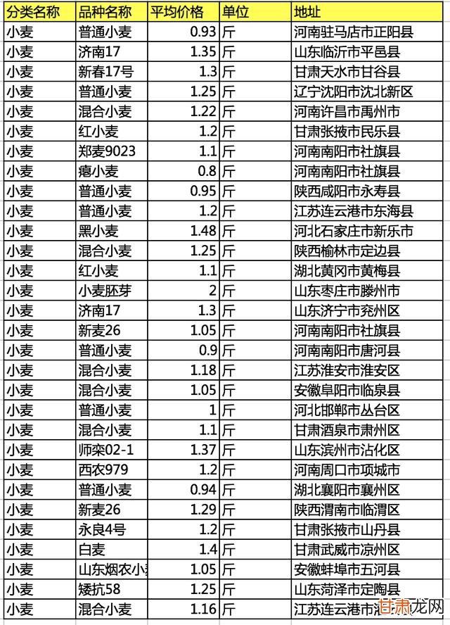 周口小麦最新价格行情分析