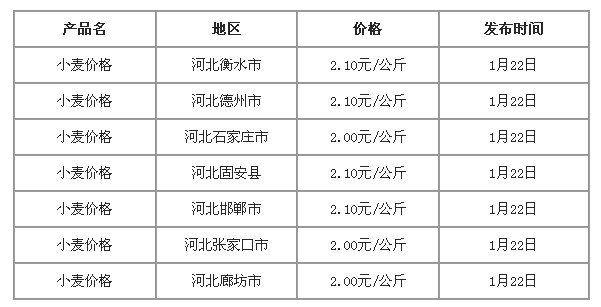 河北小麦今日最新价格走势分析