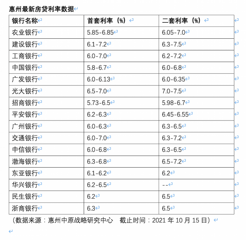 惠州房贷最新利率表揭秘，影响与趋势分析