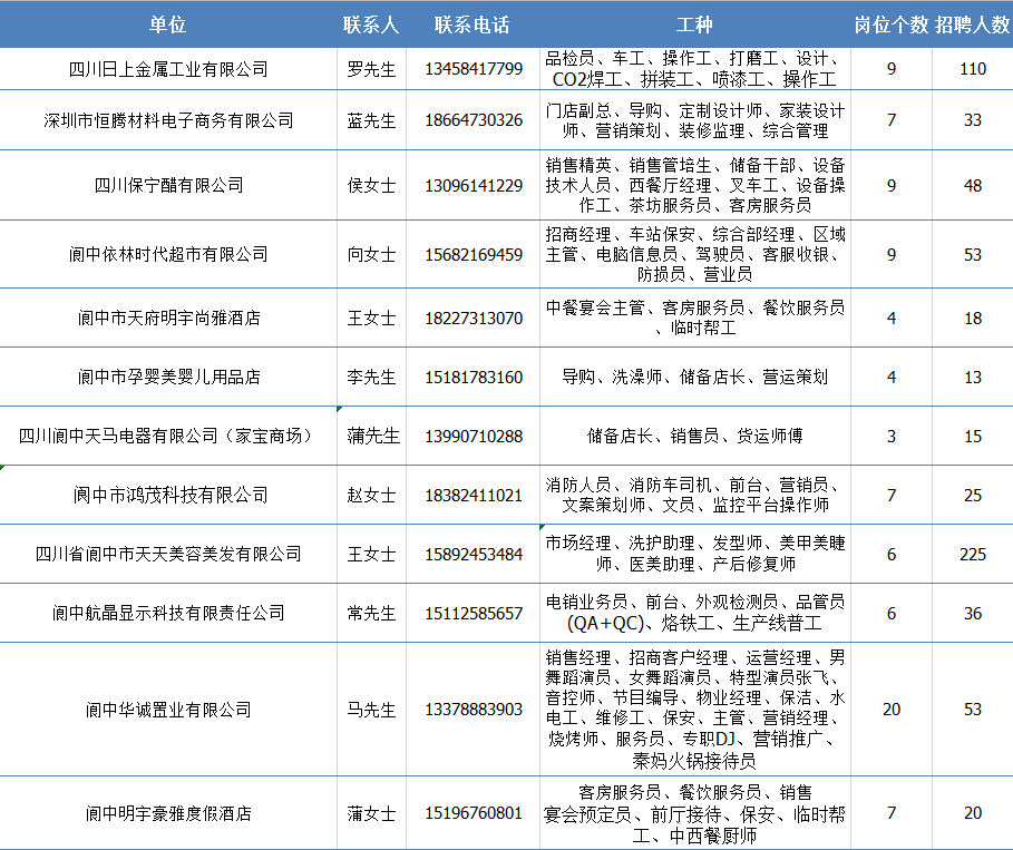 阆中最新招聘信息汇总