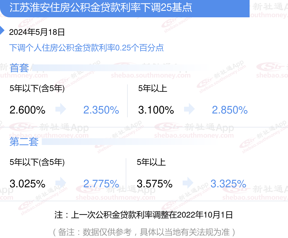 淮安房贷最新动态全面解读