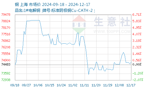 铜材最新价格走势图与影响因素深度解析