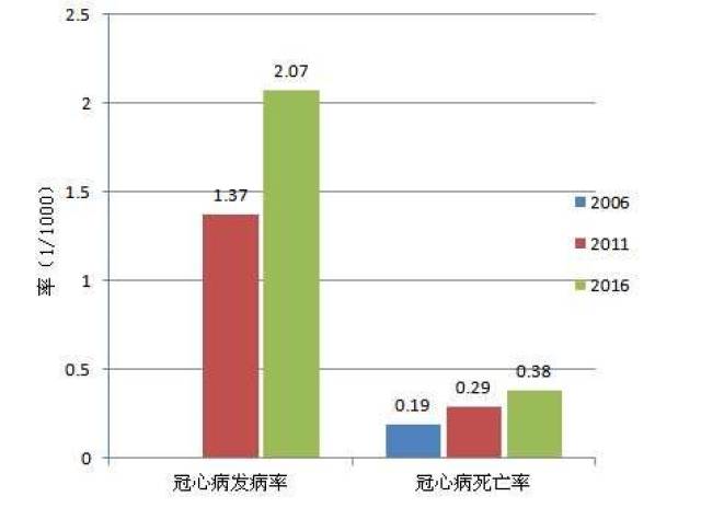 扩心病最新寿命统计，挑战与希望的并存