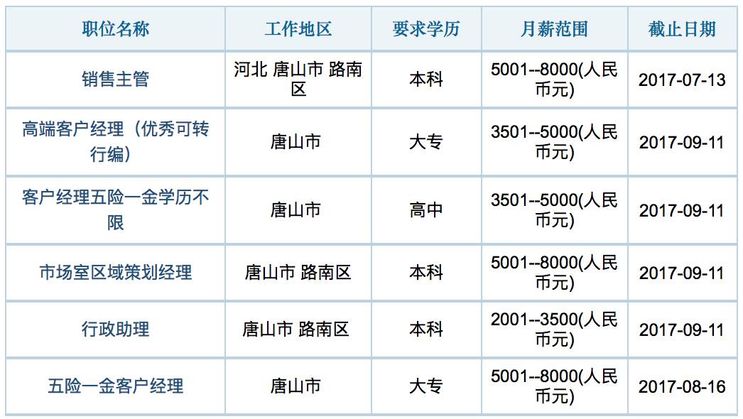 唐山物业最新招聘信息概览