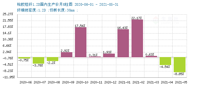 粘胶短纤今日价格动态解析