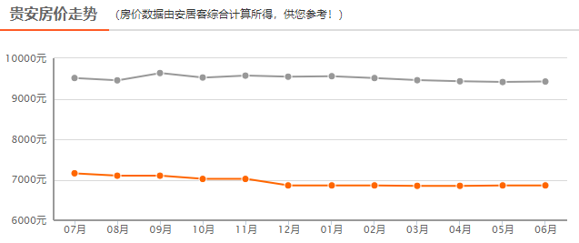 贵安最新房价走势及影响因素深度解析