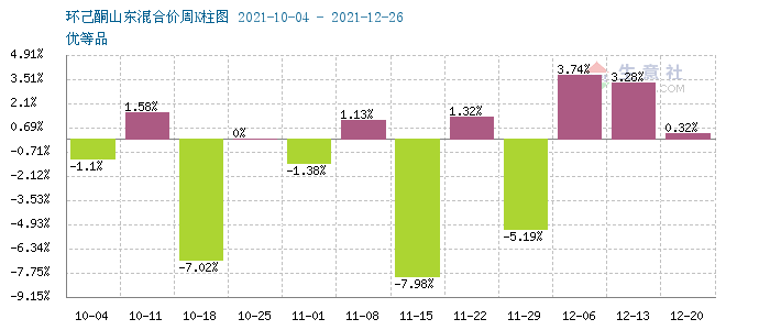 生意社环已酮最新价格动态解析