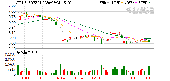 ST狮头股票最新动态全面解读