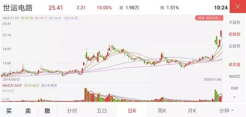 世运电路股票最新消息深度解读与分析