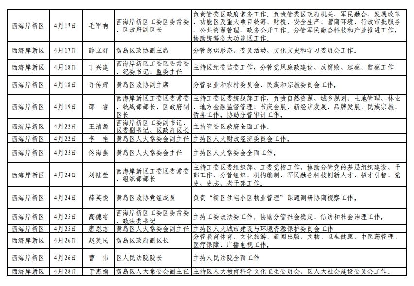 青岛市各区市领导最新概况一览