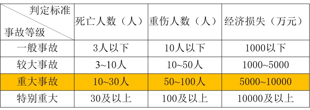 最新安全事故等级划分及其实际应用解析