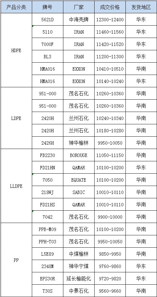 PE价格最新行情分析报告