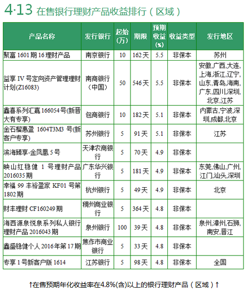 2016年最新理财产品全面概览