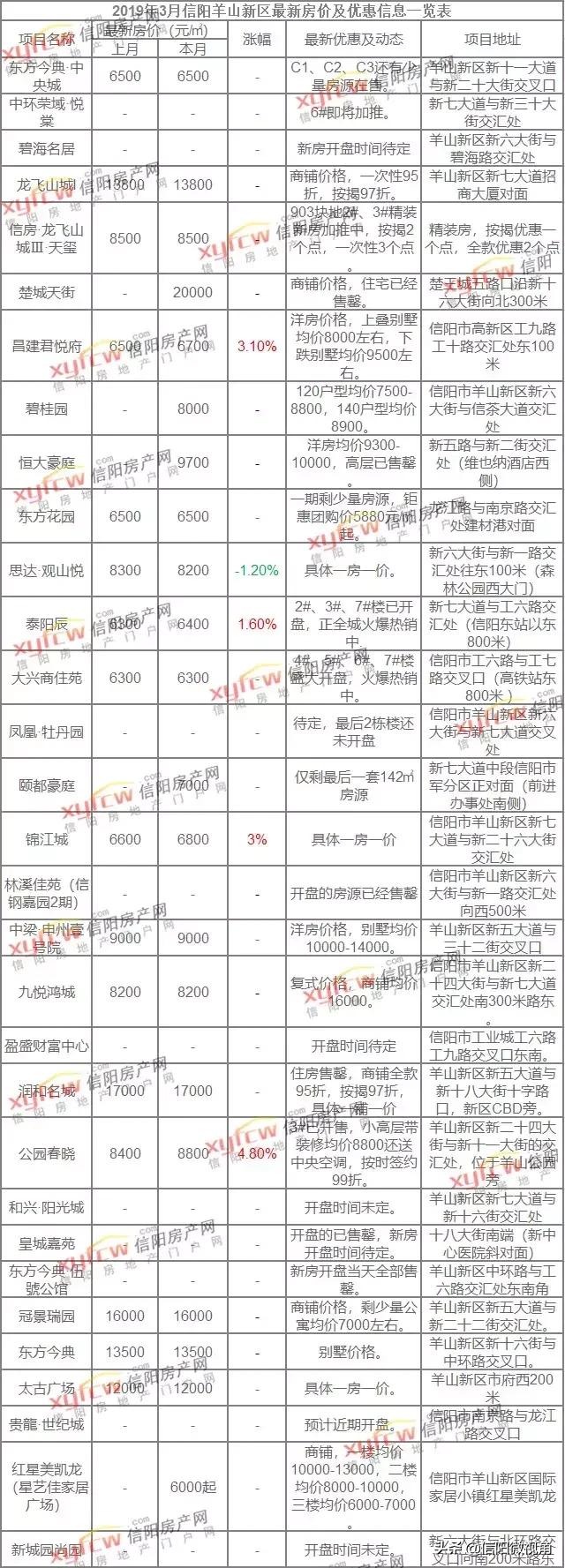 固始县最新房价概览