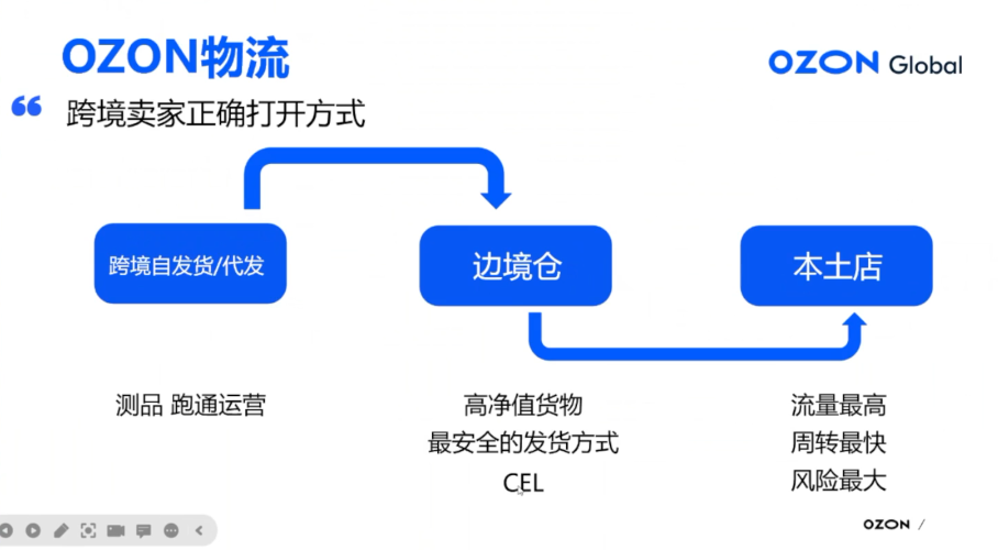 OZON最新物流政策深度解析