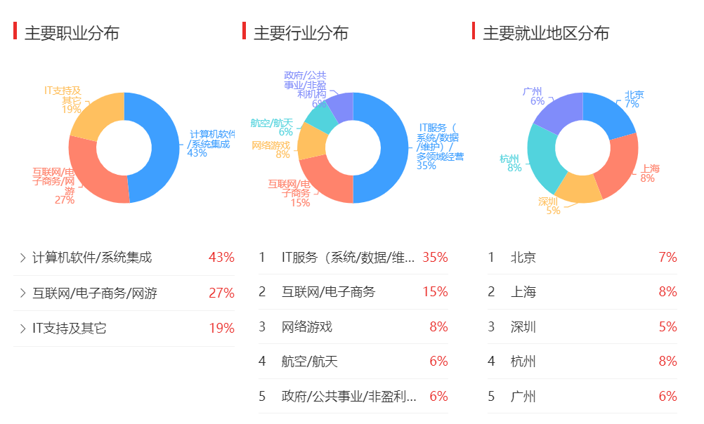 未来职业前景展望，新机遇与挑战并存