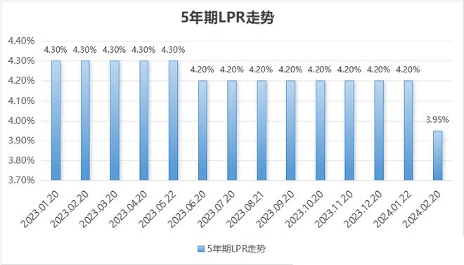 房贷LPR最新利率深度解析