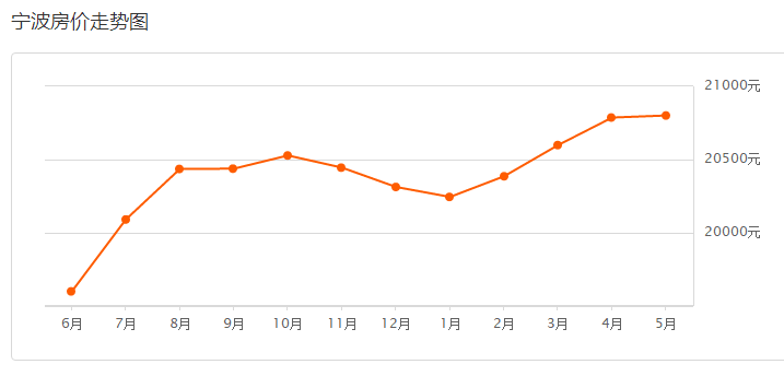 宁波房价最新动态，市场走势、影响因素与未来展望分析