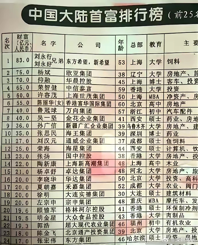 中国首富最新排名，揭示背后的经济力量霸主地位