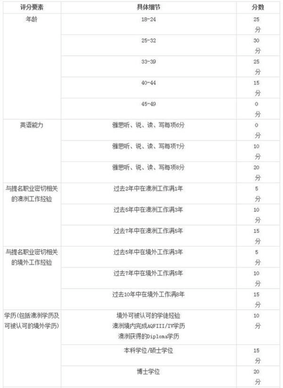 澳洲移民政策打分表最新解读与分析