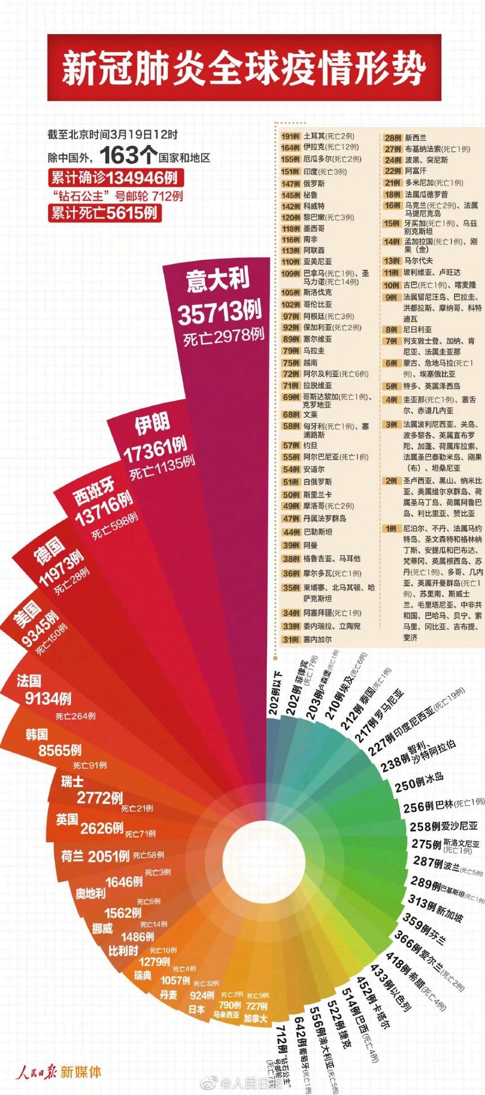 全球疫情最新确诊情况分析