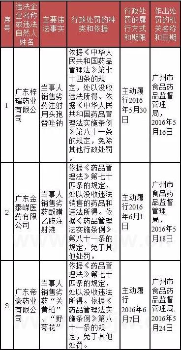 劣药处罚最新动态及其行业影响分析