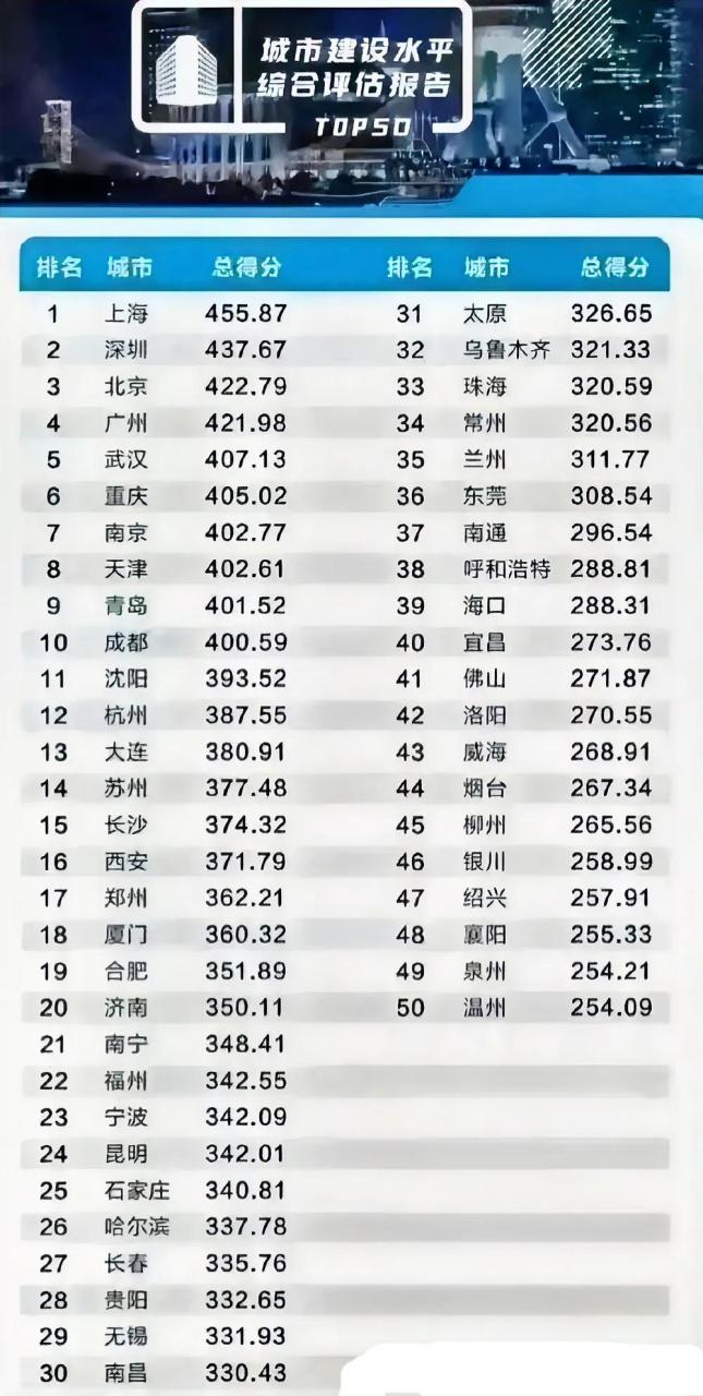 城市繁荣与进步最新排名揭晓