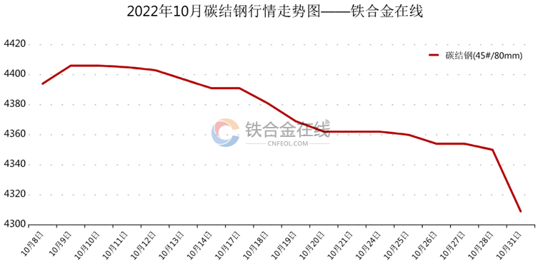 碳钢价格走势分析及展望，最新分析与未来趋势预测