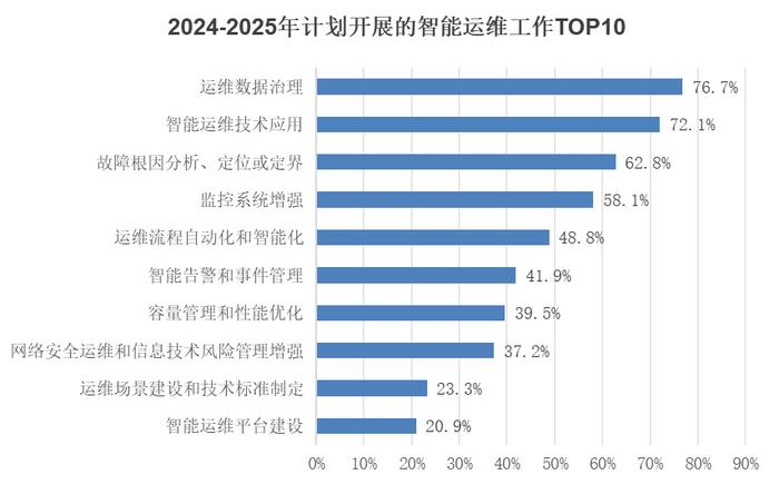 数字化转型背景下的最新运维趋势与变革探索