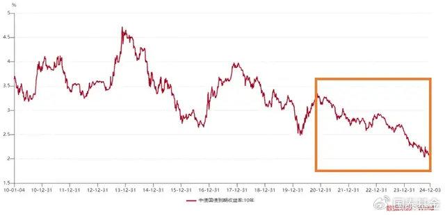最新国债收益及市场影响分析