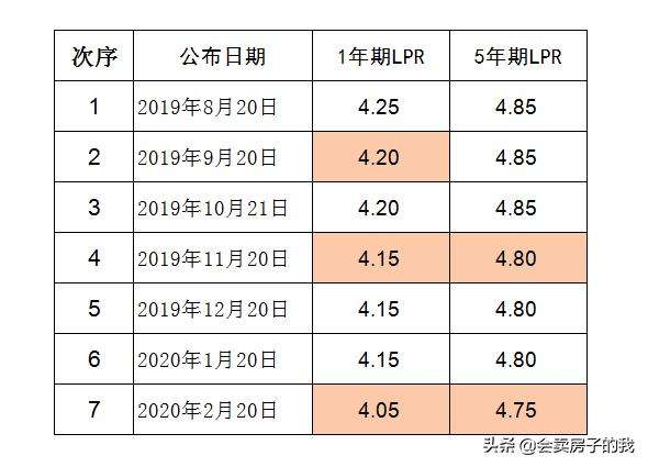 最新LPR利率公告发布，影响及未来展望