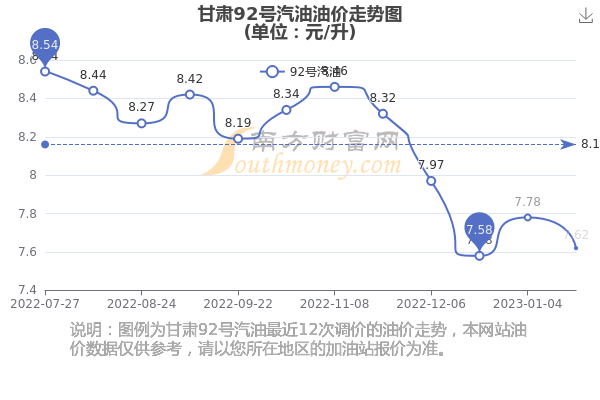 甘谷最新油价动态解析