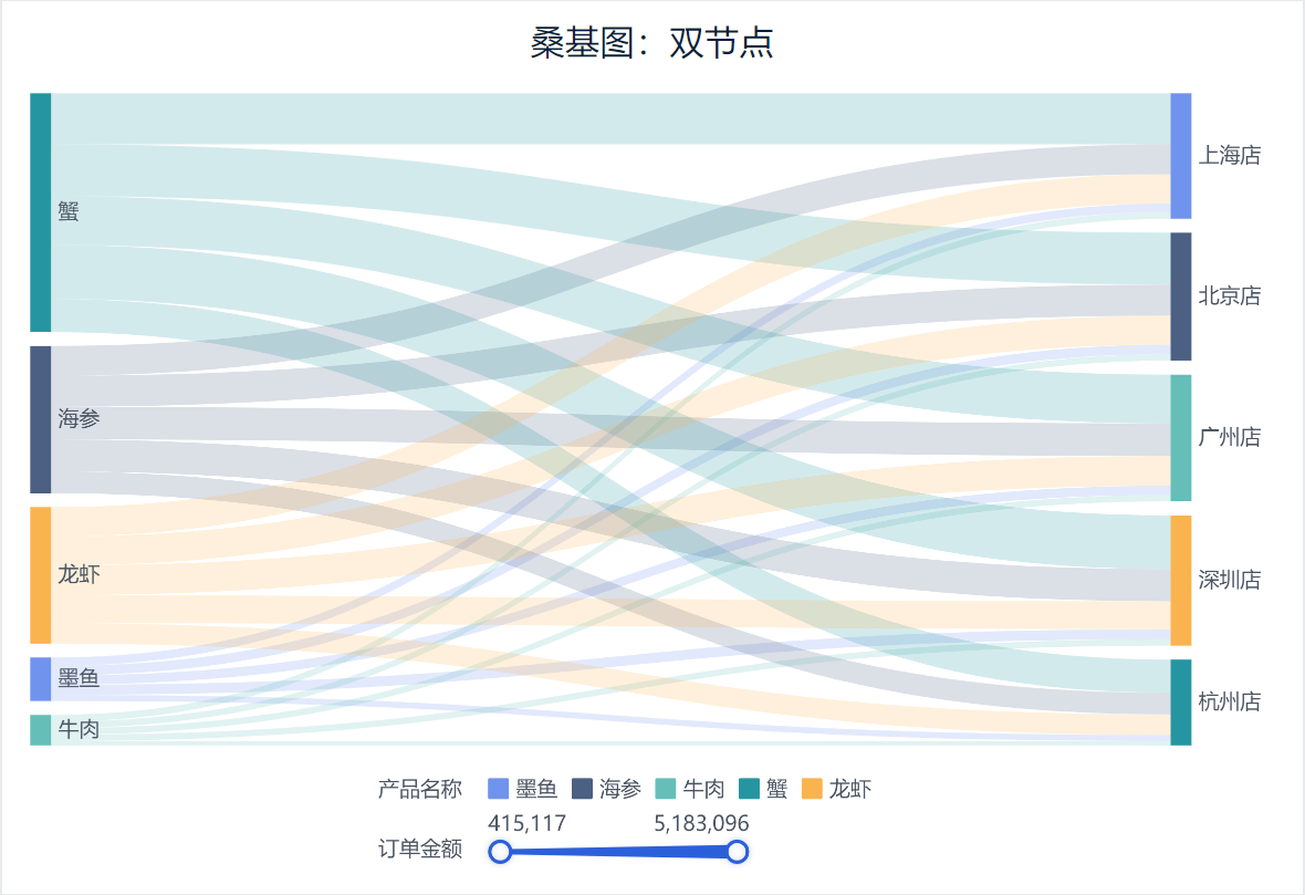 数据可视化新趋势，最新桑基图解析