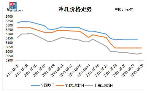 冷轧钢板最新价格走势分析