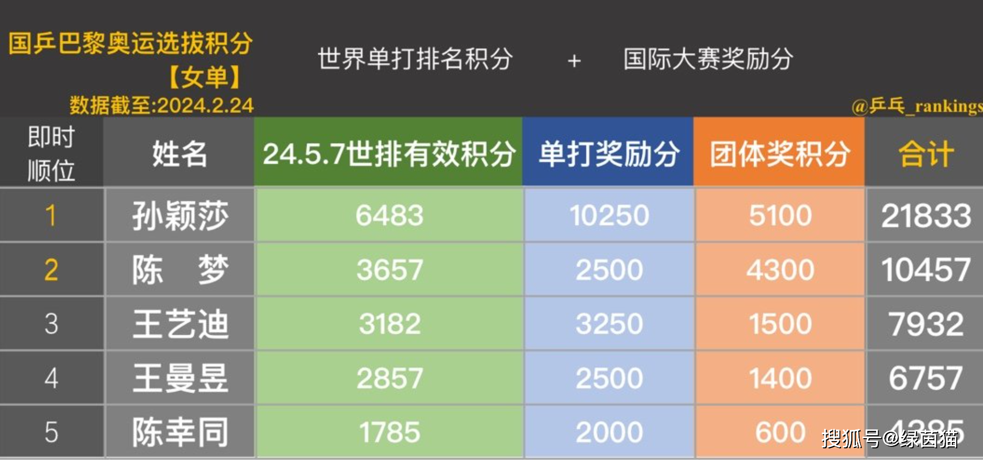 国乒最新积分揭示中国乒乓球的辉煌实力