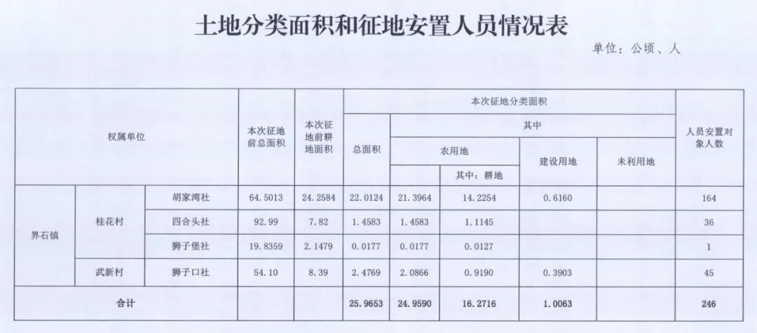 合川2022最新征地启动，城市更新与发展大步向前