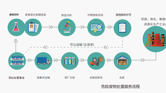 最新危废处置技术与方法深度探讨